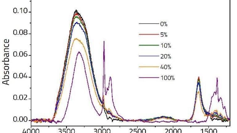 Figure 1: Spectra showing various concenrations of Ethanol/Water solutions recorded on an ArrowTM ATR Slide.